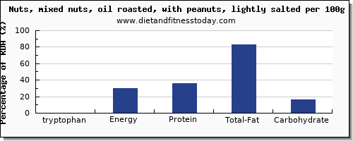 tryptophan and nutrition facts in mixed nuts per 100g